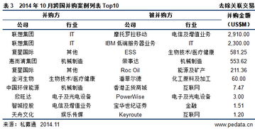 清潔技術行業持續向好，電信增值業務并購領跑——10月行業數據解讀