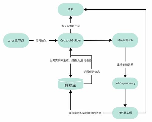 一文讀懂 開源大數據調度系統Taier 1.2版本的新增工作流與在線數據處理業務